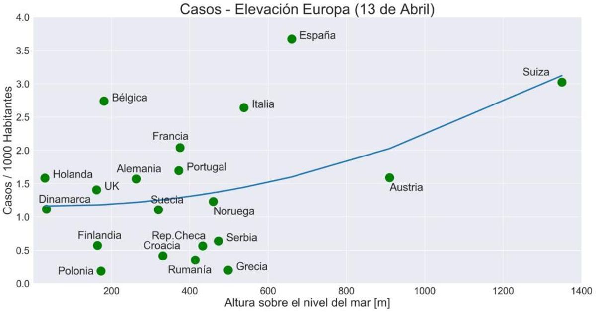 El pronóstico COVID-19: Basura en los datos y Asturias vuelve a la tendencia