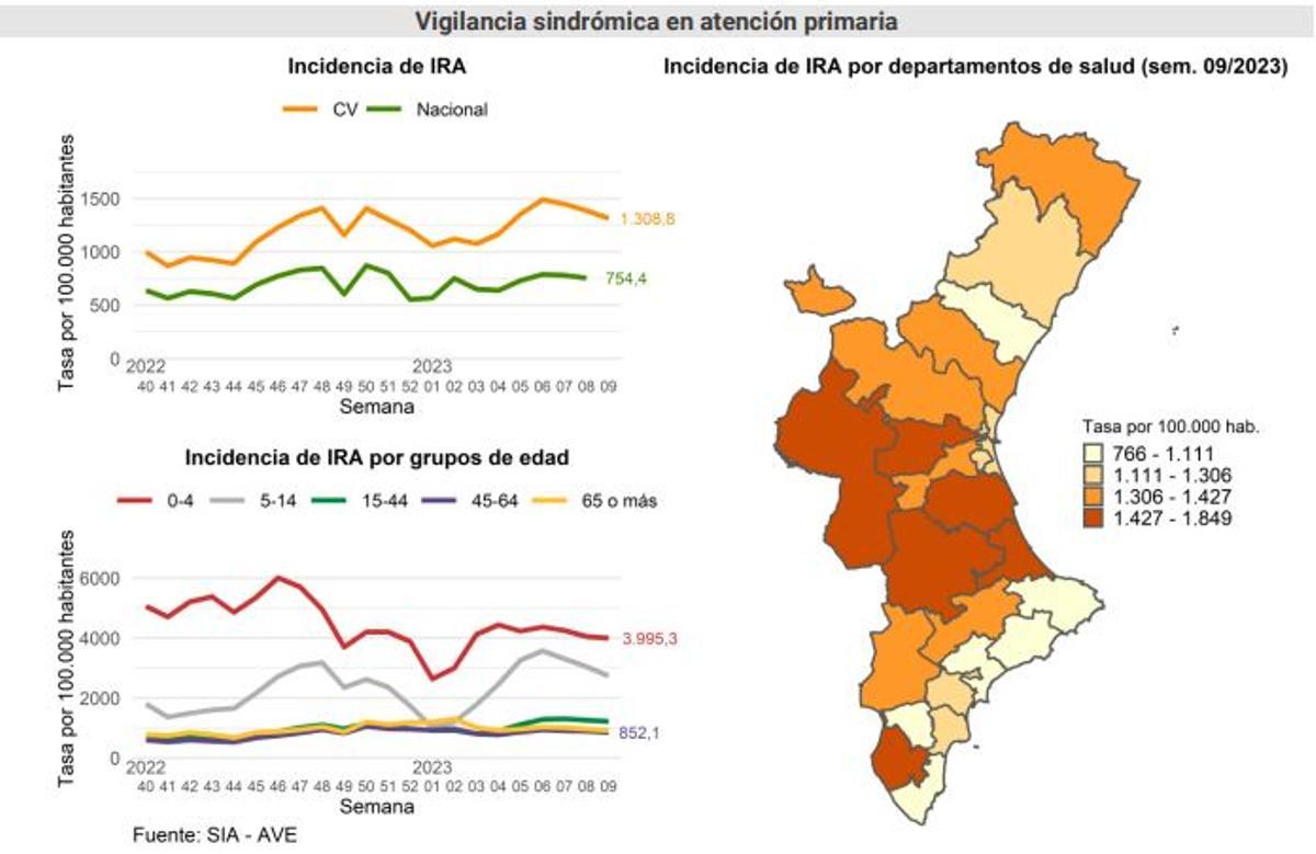 Situación de las infecciones respiratorias en Atención Primaria