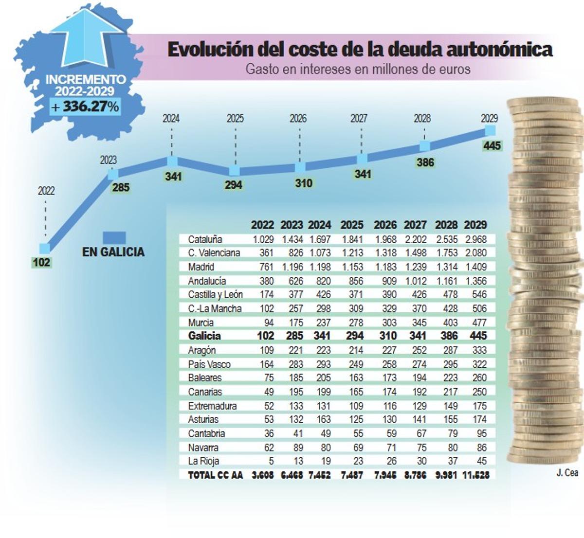 Evolución del coste de la deuda autonómica