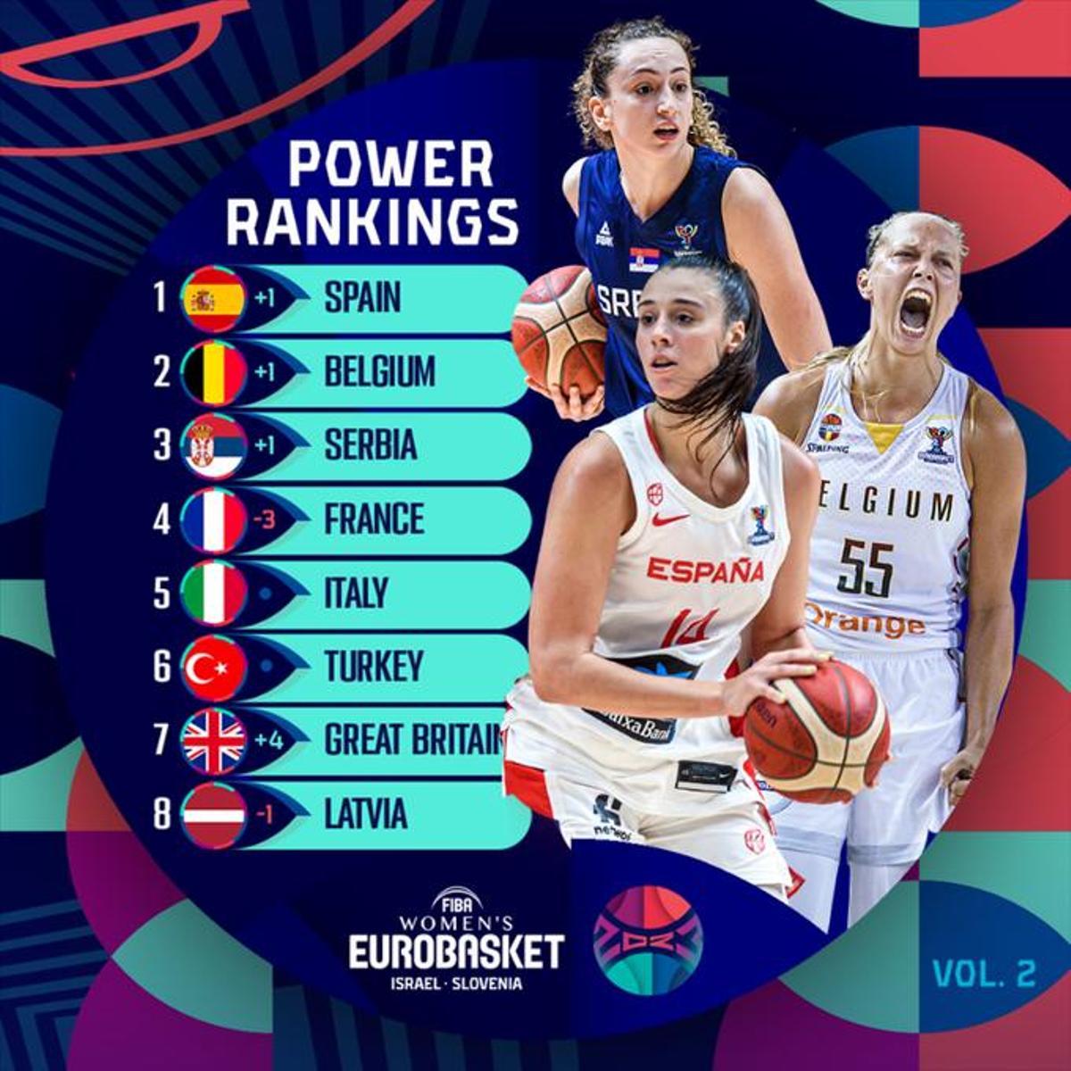 Power Ranking de la FIBA.