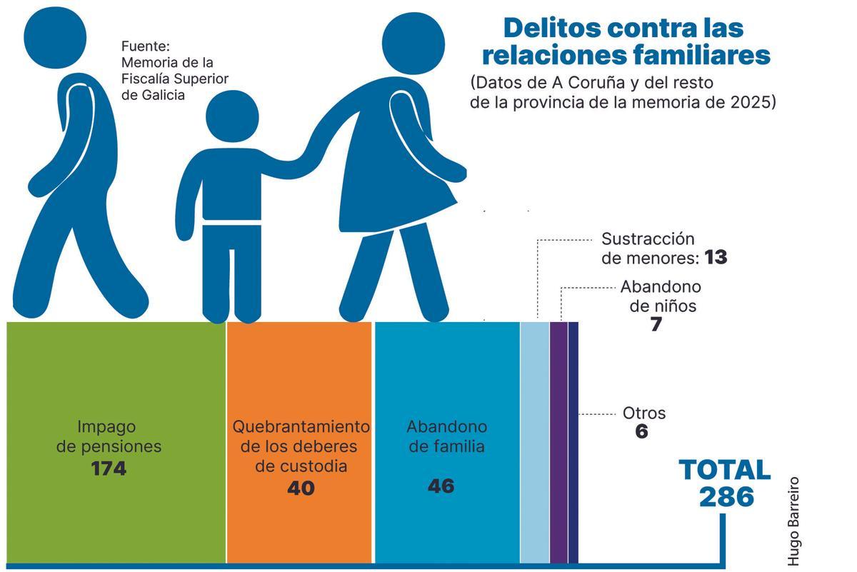 Casi 180 padres de A Coruña acudieron a la Justicia por impago de pensiones en 2024