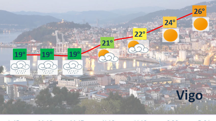 Evolución de temperaturas previstas en Vigo durante esta semana. // Meteogalicia