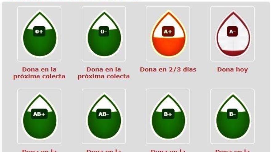 Situación de las reservas de sangre