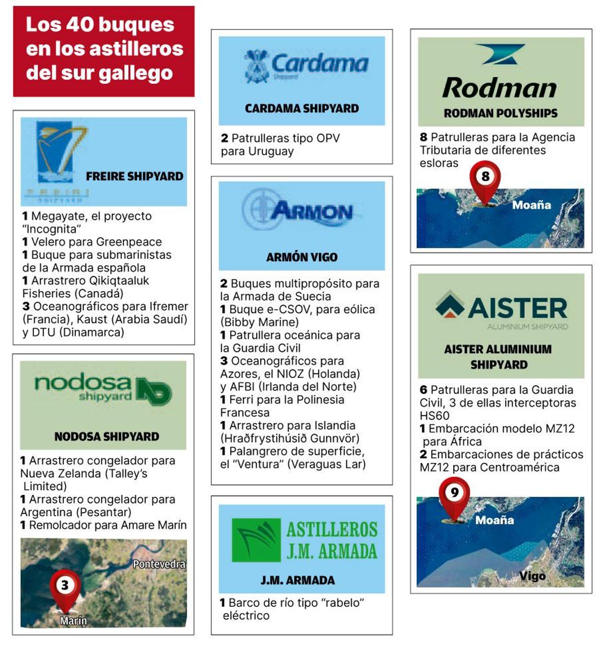 Cartera de pedidos en los astilleros del sur de Galicia
