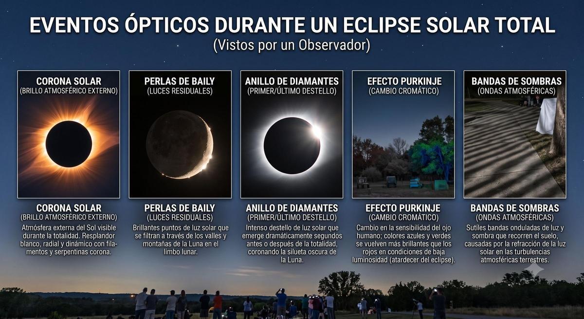 Fenómenos óticos durante un eclipse solar total.