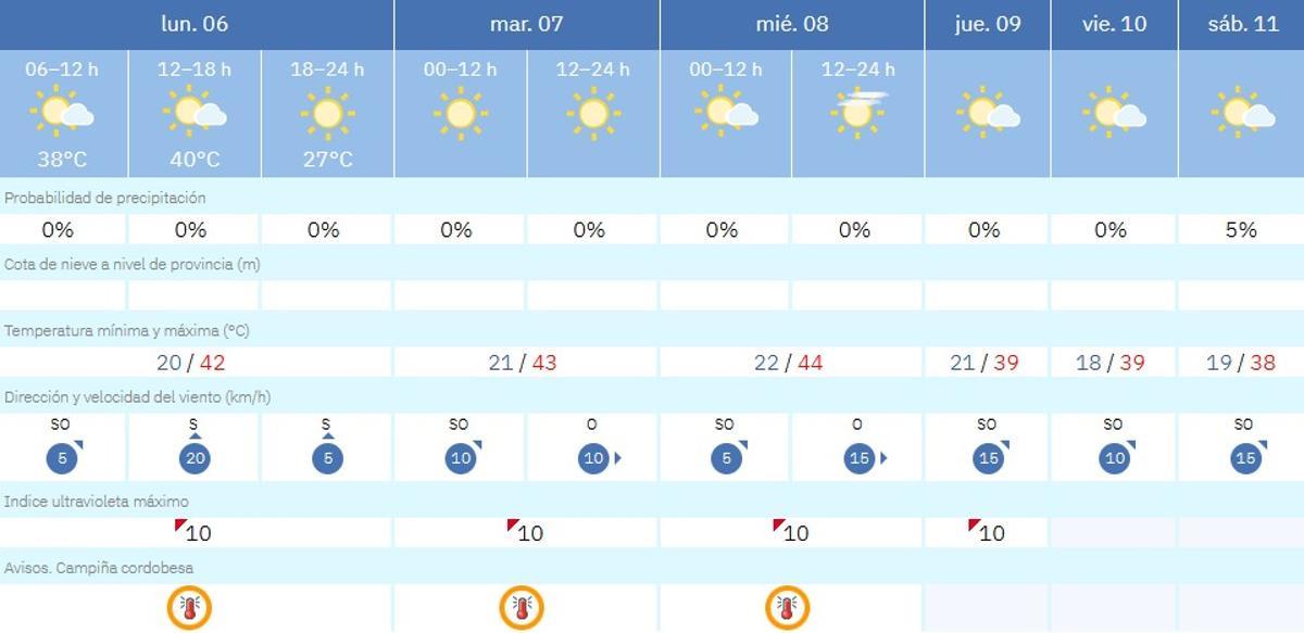 El tiempo en Córdoba