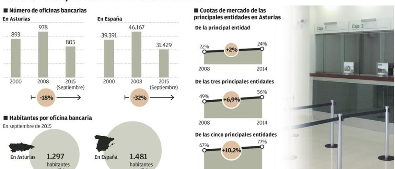 Asturias afronta el cierre de más oficinas bancarias tras perder 173 con la crisis