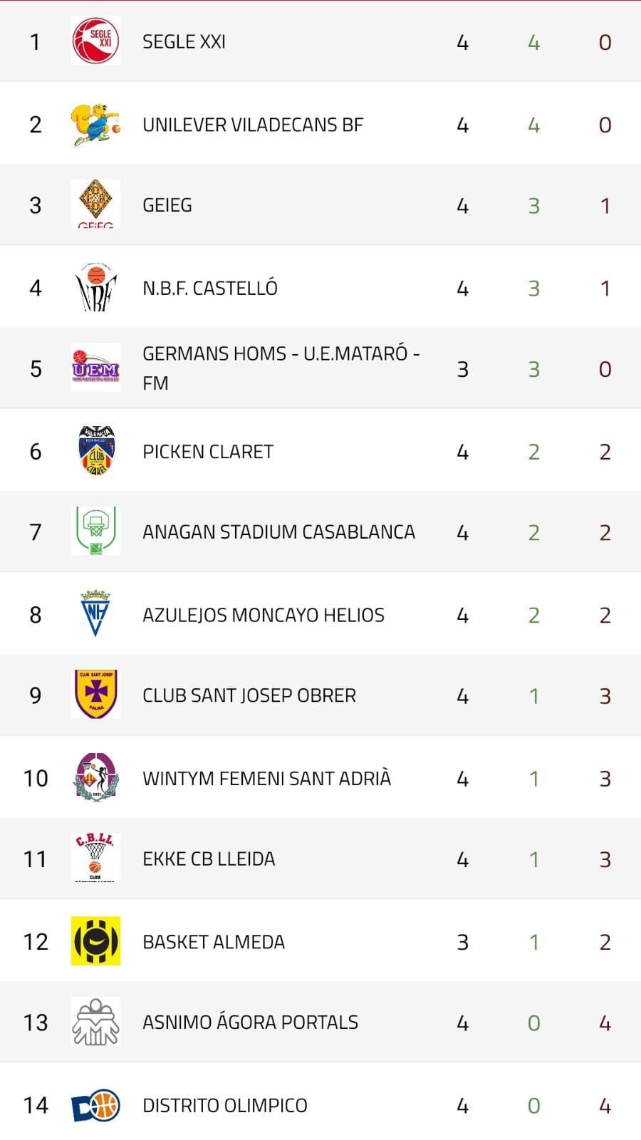 Clasificación jornada 4 LF2