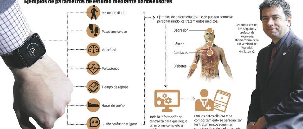 El doctor estará en la muñeca