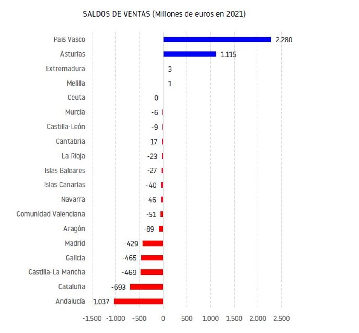 El saldo de ventas de las empresas trasladadas.