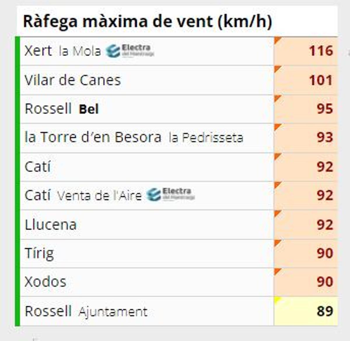 Rachas máximas de viento registradas en Castellón.