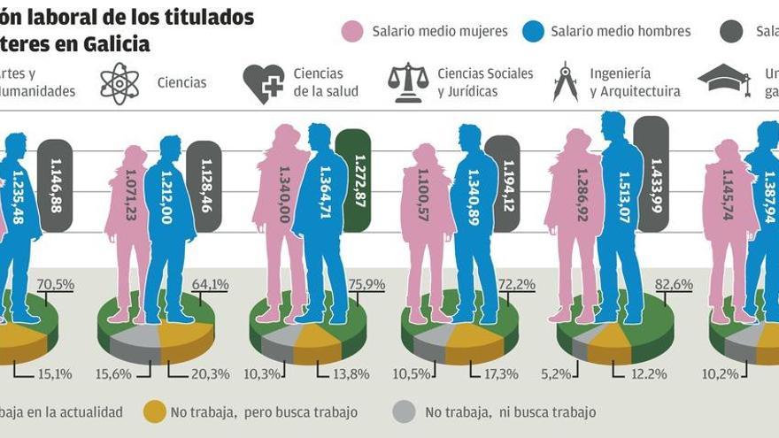 Los campus gallegos presumen de sus másteres: más empleo y un salario superior en 167 euros