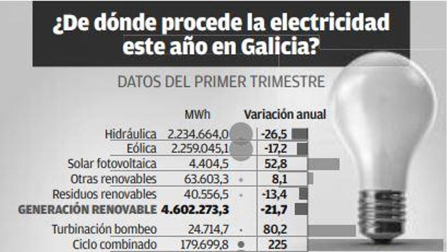 Galicia, en mínimos históricos en la quema de carbón para producir electricidad