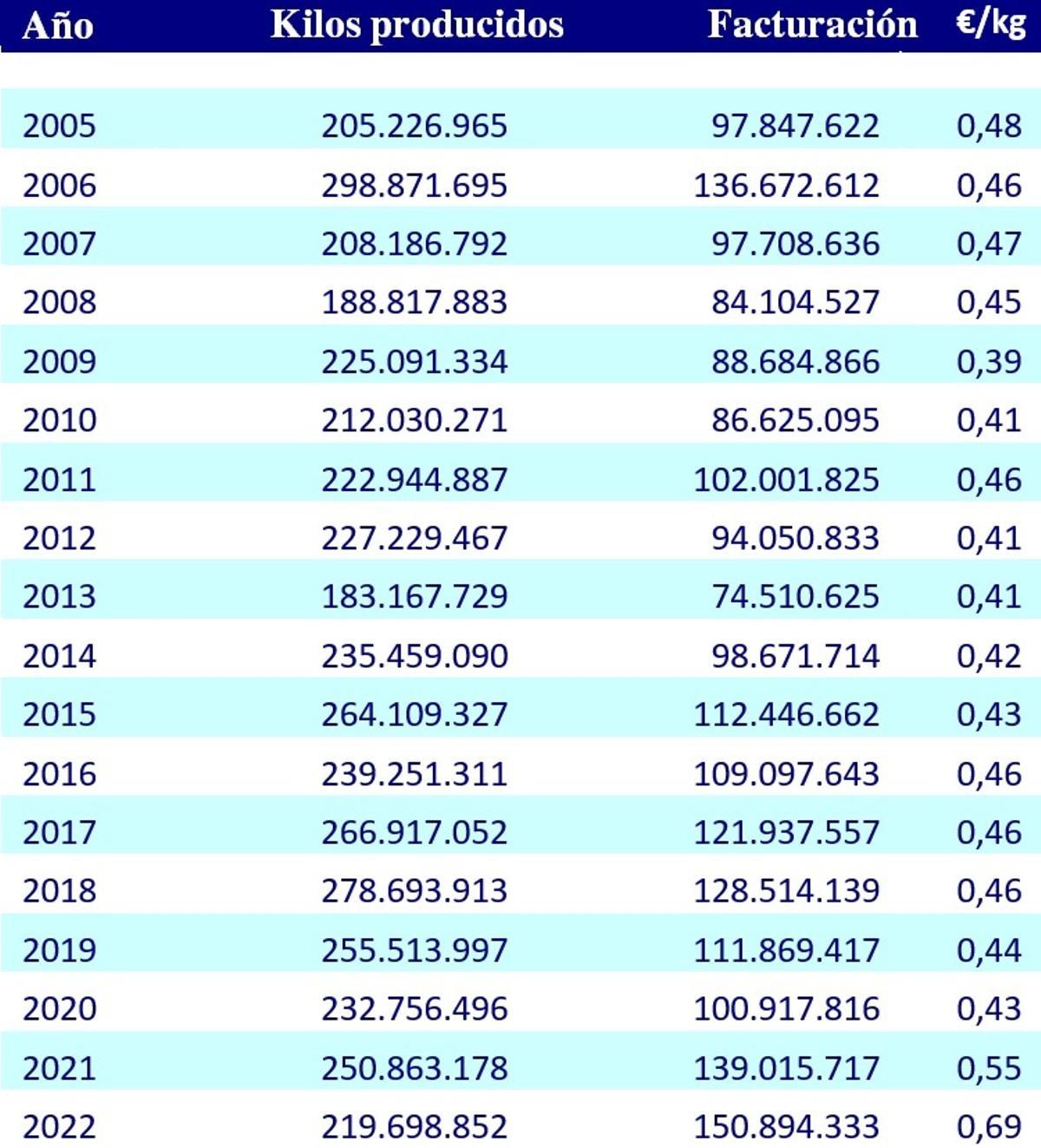 El balance de los últimos años.