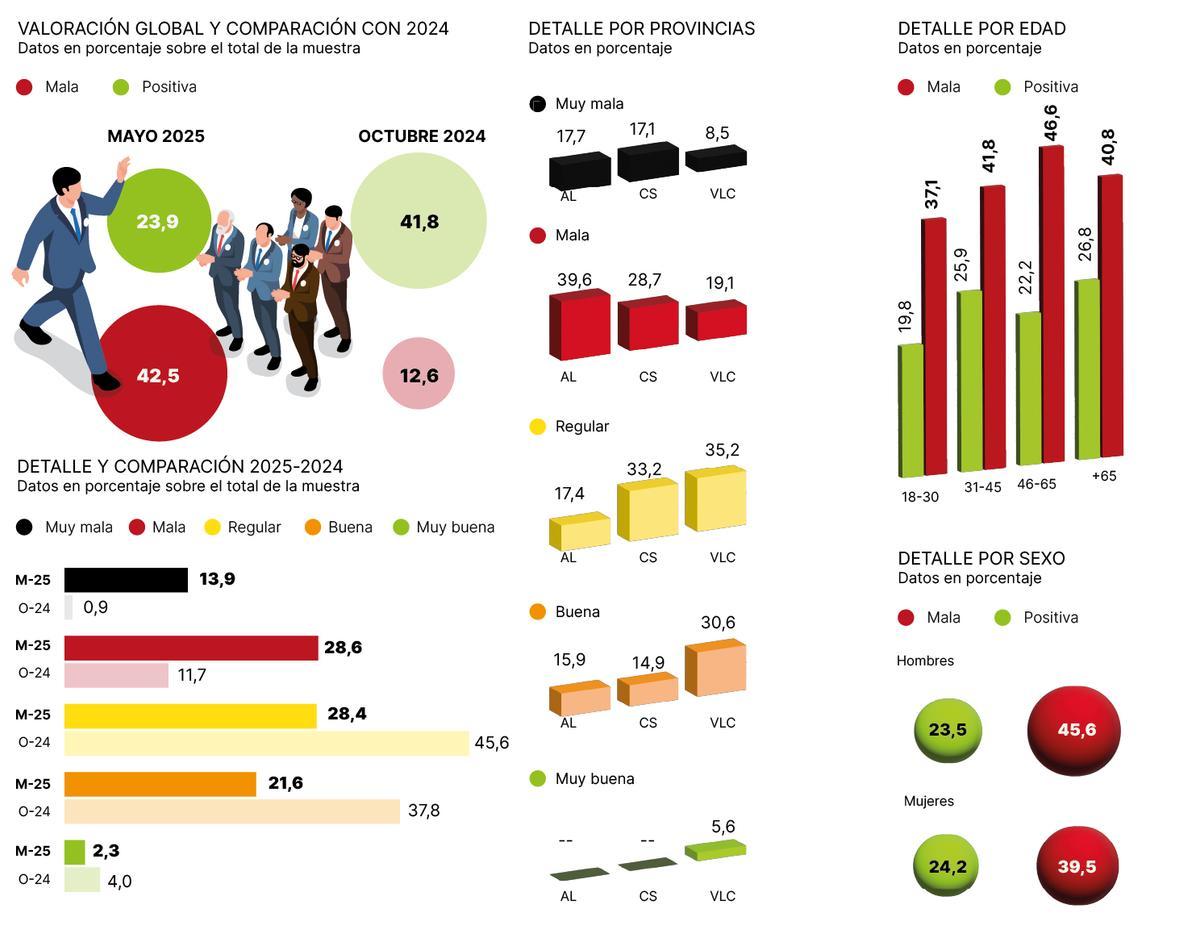 Valoración de la gestión global del Consell