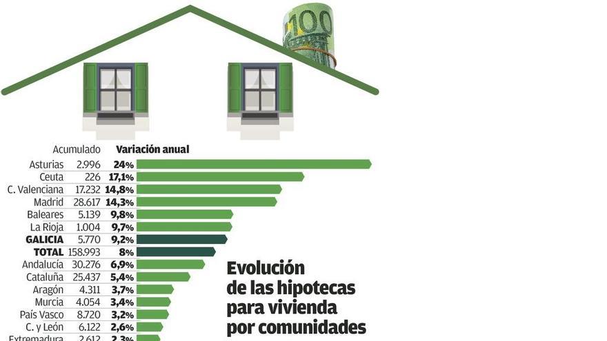 Las hipotecas amortizadas en Galicia superan un 20% a las nuevas pese al alza del crédito