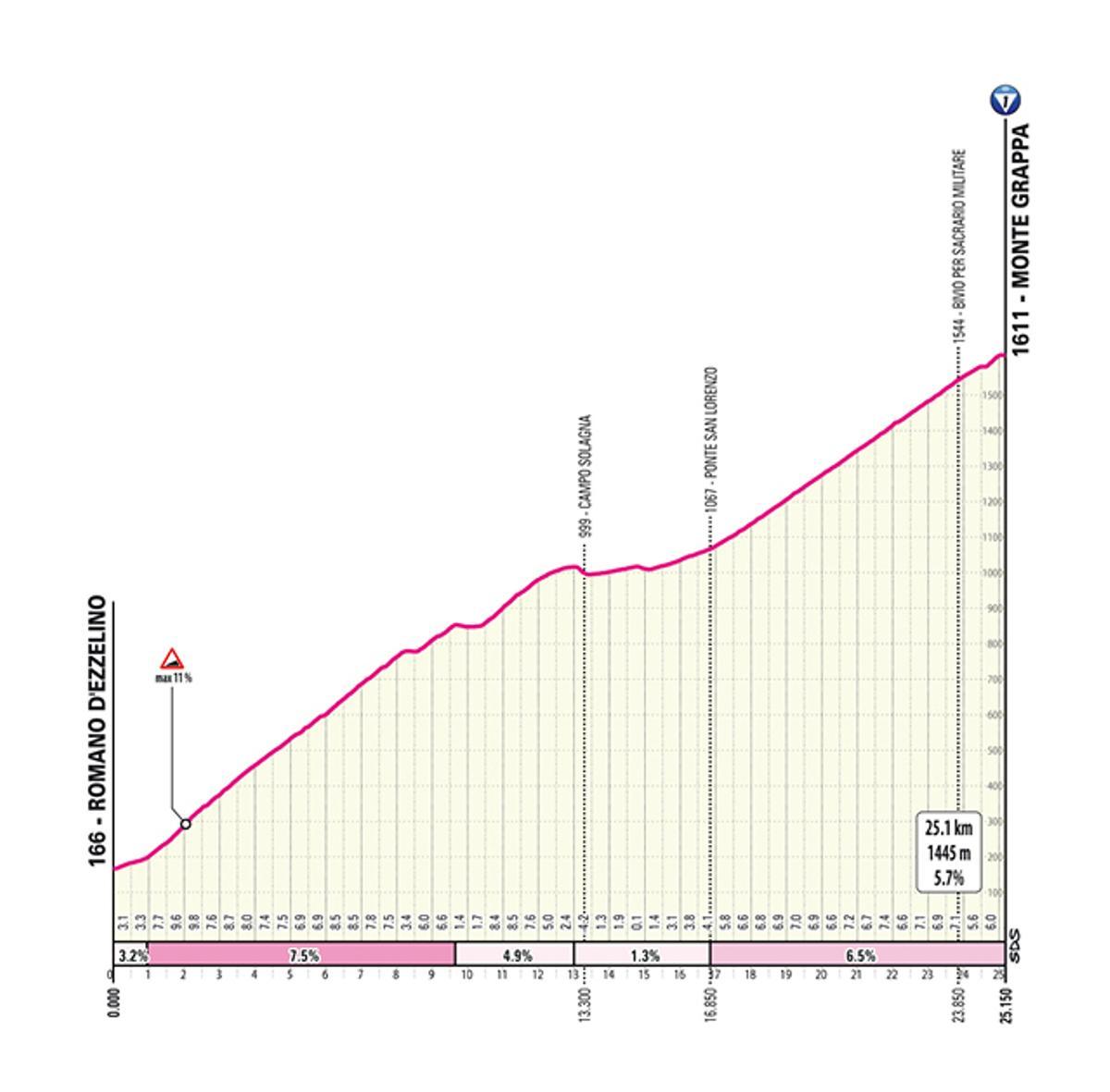 La ascensión al Monte Grappa, al detalle