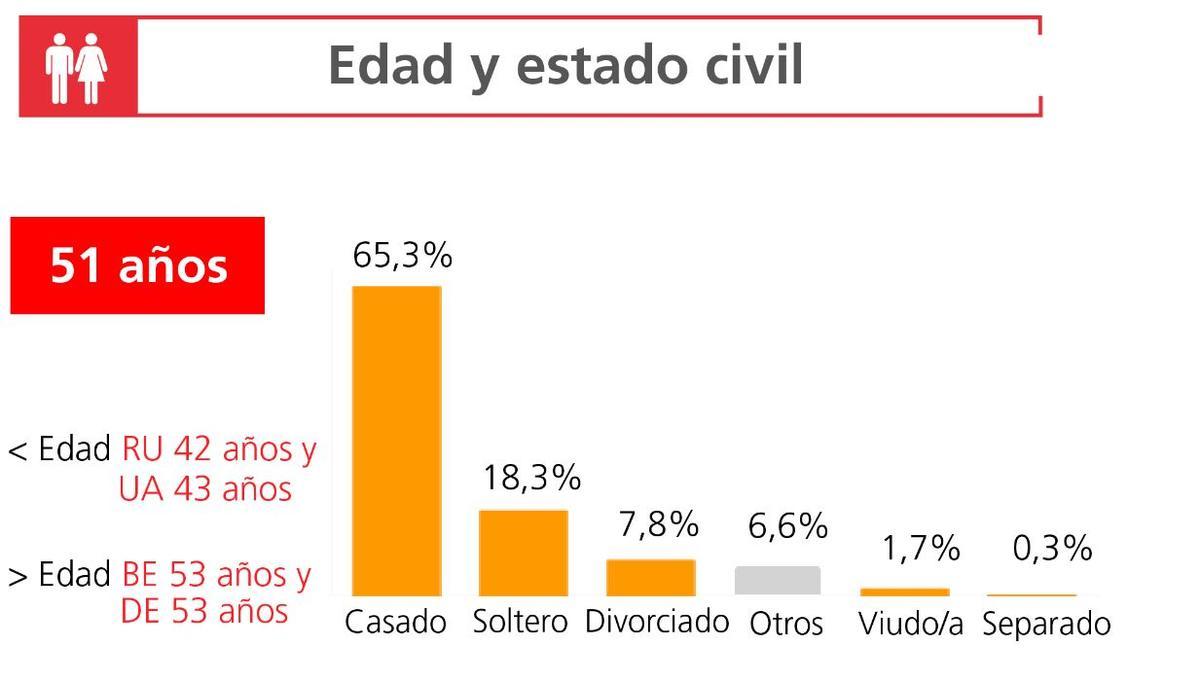 Edad y estado civil de los compradores.