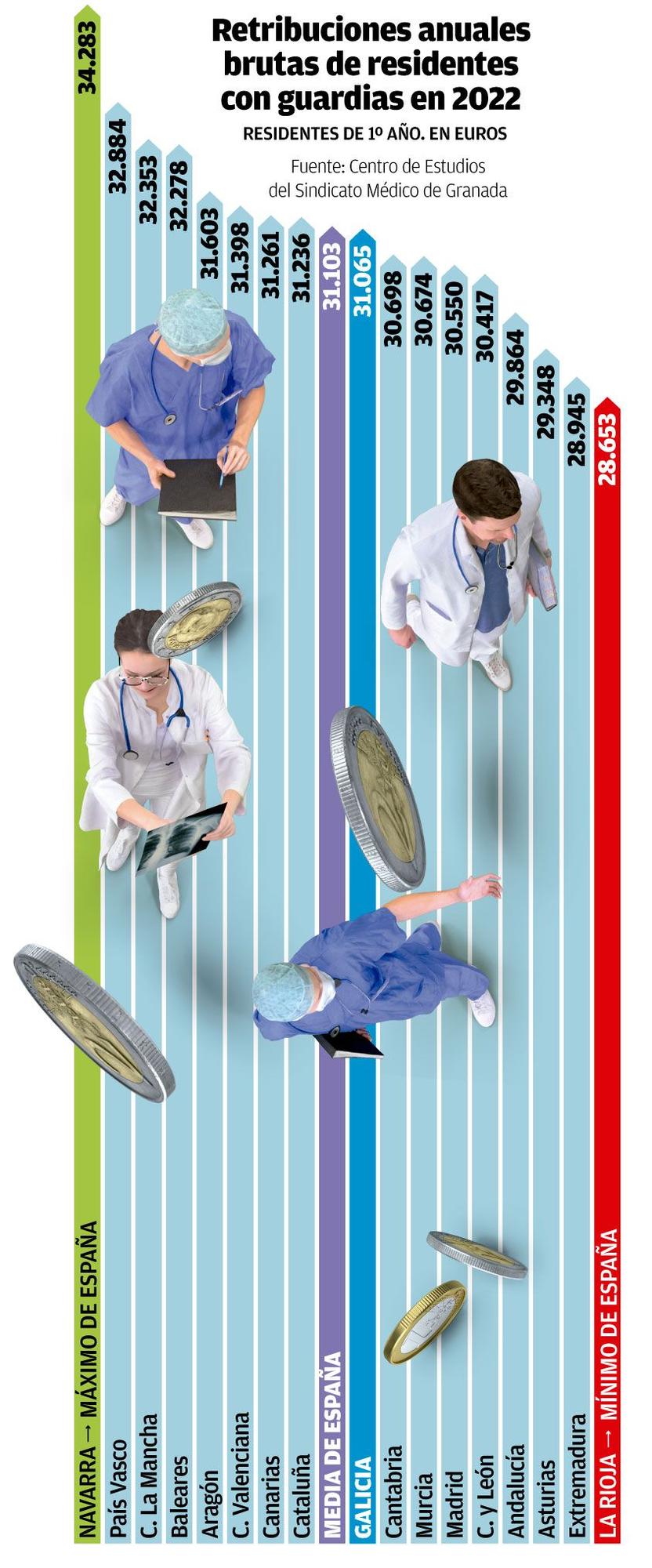 retribuciones medicos residentes