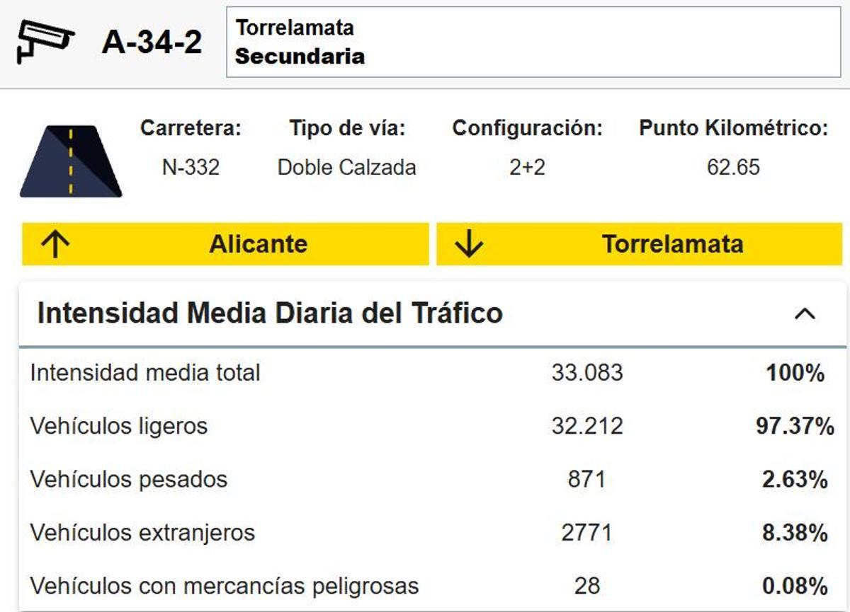 Datos de paso diario de vehículos en la N-332 a la altura de La Mata, según el Ministerio de Transportes