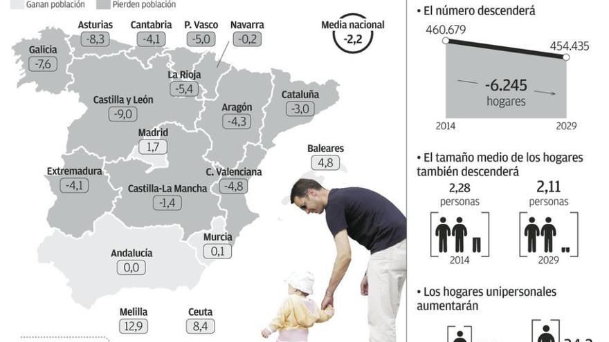 Asturias bajará del millón de habitantes y perderá 82.000 residentes en 15 años