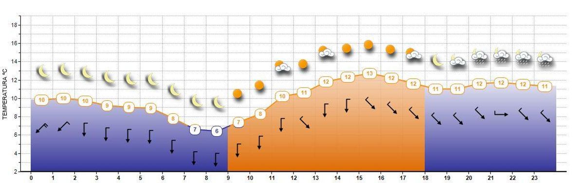 Evolución de este jueves en Vigo.