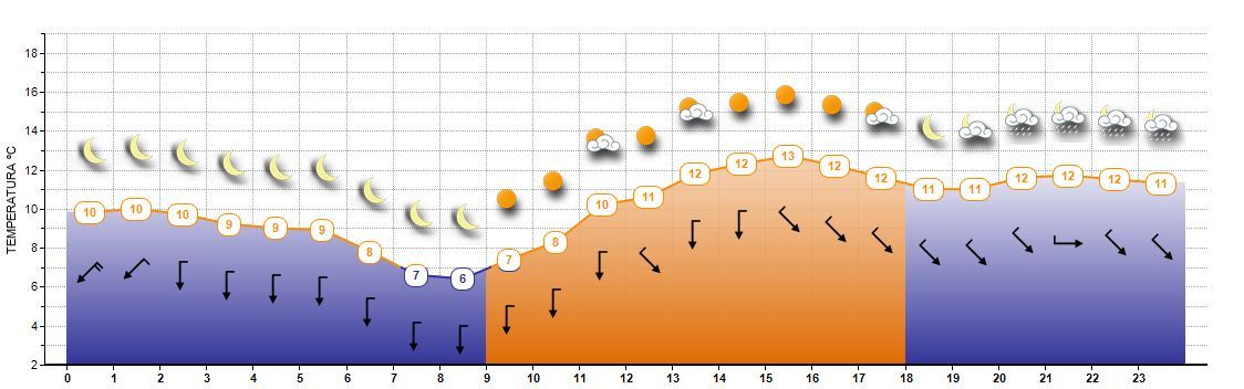 Evolución de este jueves en Vigo.