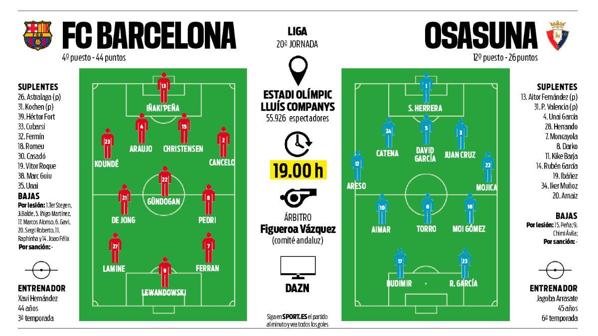 Previa del FC Barcelona - Osasuna de la Jornada 20 de la Liga 2023/24