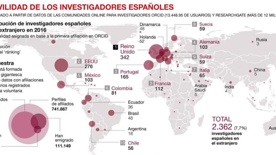 Sangría de científicos