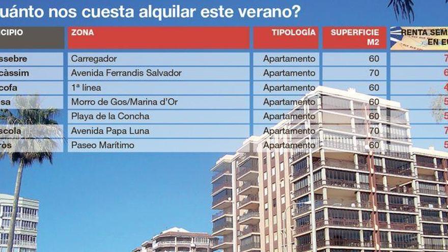 Alquilar un piso en la playa en Castellón será más caro por el coronavirus