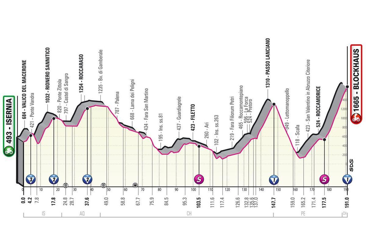 Perfil de la etapa 9 del Giro de Italia 2022.