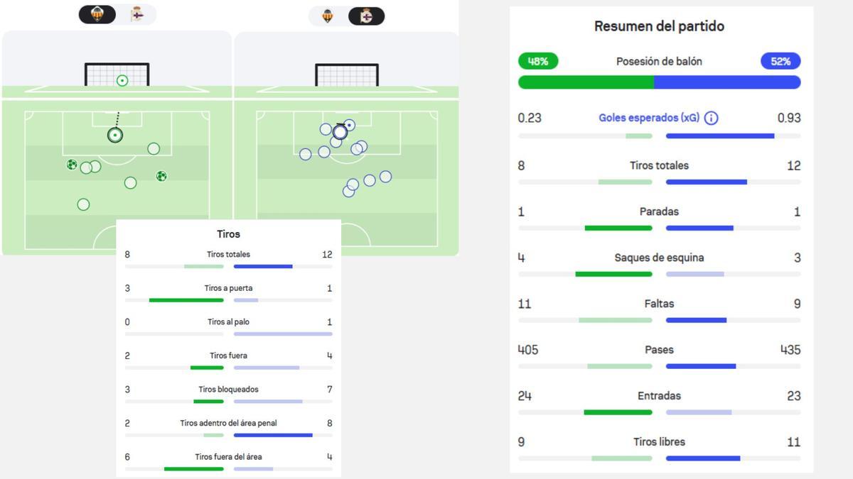 Mapas de disparos de Castellón y Deportivo junto a las estadísticas del duelo