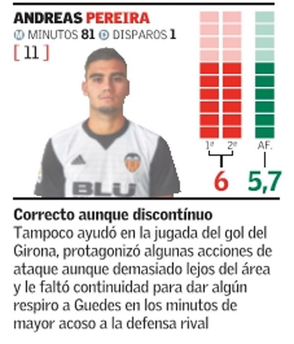 Las notas del Valencia frente al Girona