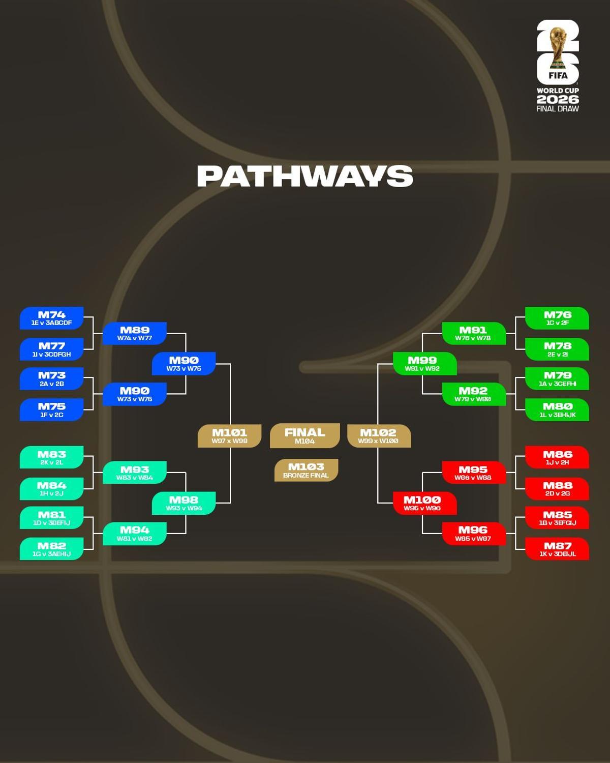 La FIFA dibuja cuatro caminos separados para las cuatro mejores selecciones del ranking