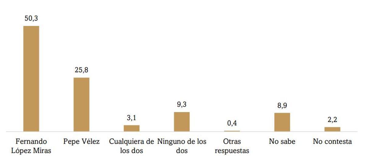 Entre los dos candidatos de los partidos mayoritarios, quién le gustaría que fuese el próximo presidente de la Región de Murcia.