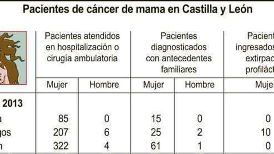 El 13% de los casos de cáncer de mama en Zamora tiene antecedentes familiares