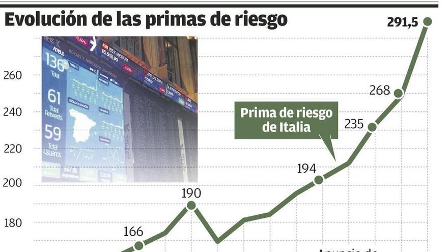 Las crisis de Italia y España tumban las bolsas y elevan las primas