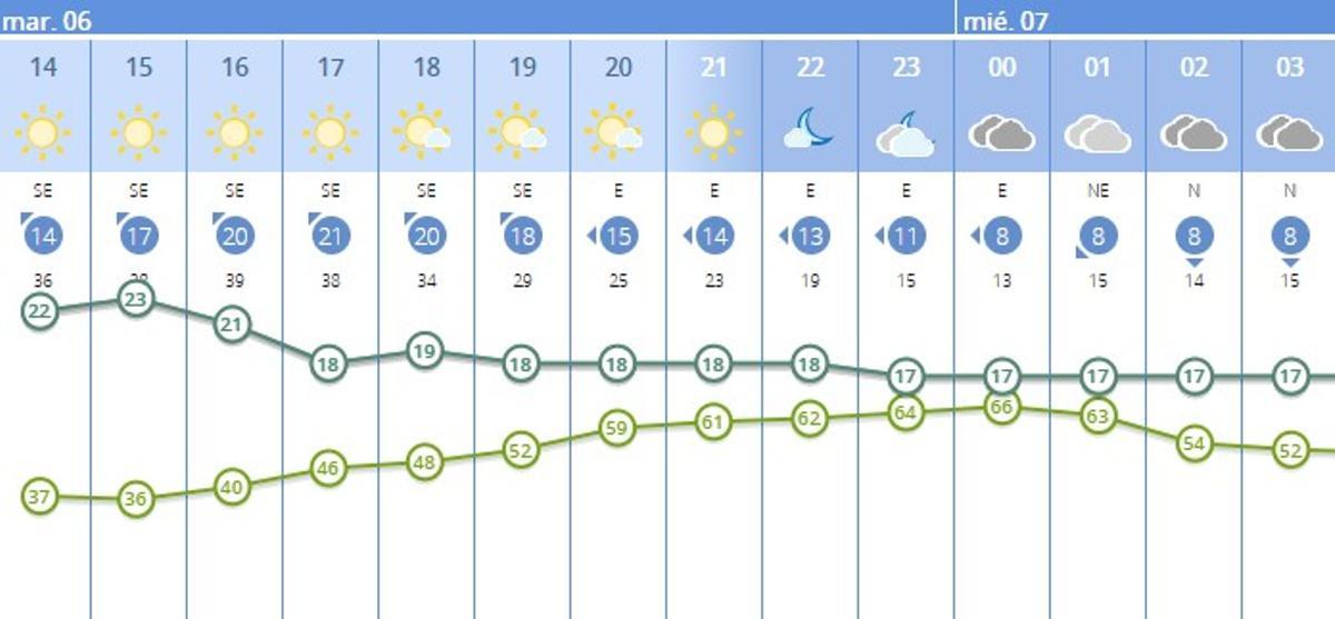 El tiempo en Valencia para el miércoles según la AEMET