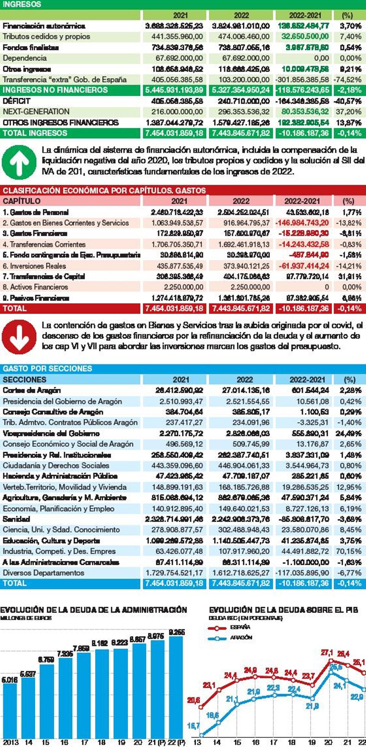 La DGA contará con 7.444 millones con el objetivo de superar la crisis