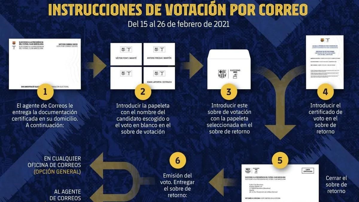 El sistema de votación por correo