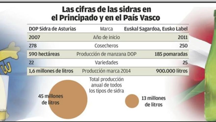 El País Vasco compite con Asturias y busca la denominación de origen de su sidra