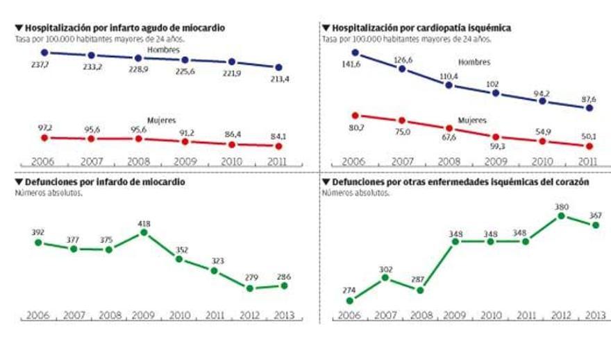 Defunciones y hospitalización por patologías coronarias.