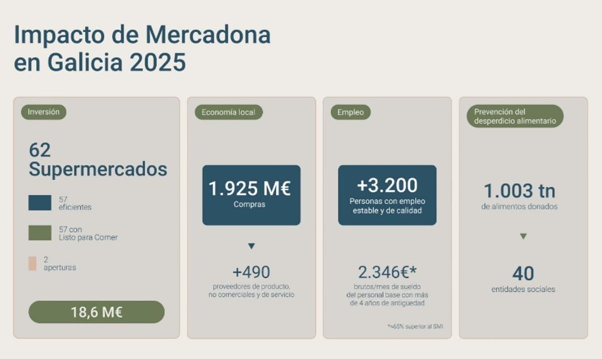 Datos de Mercadona en Galicia