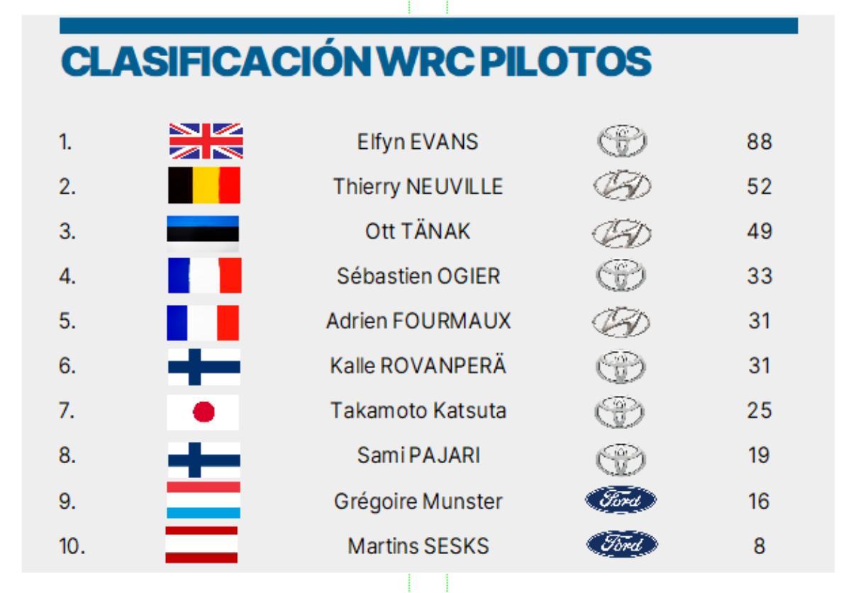 Clasificación WRC de pilotos