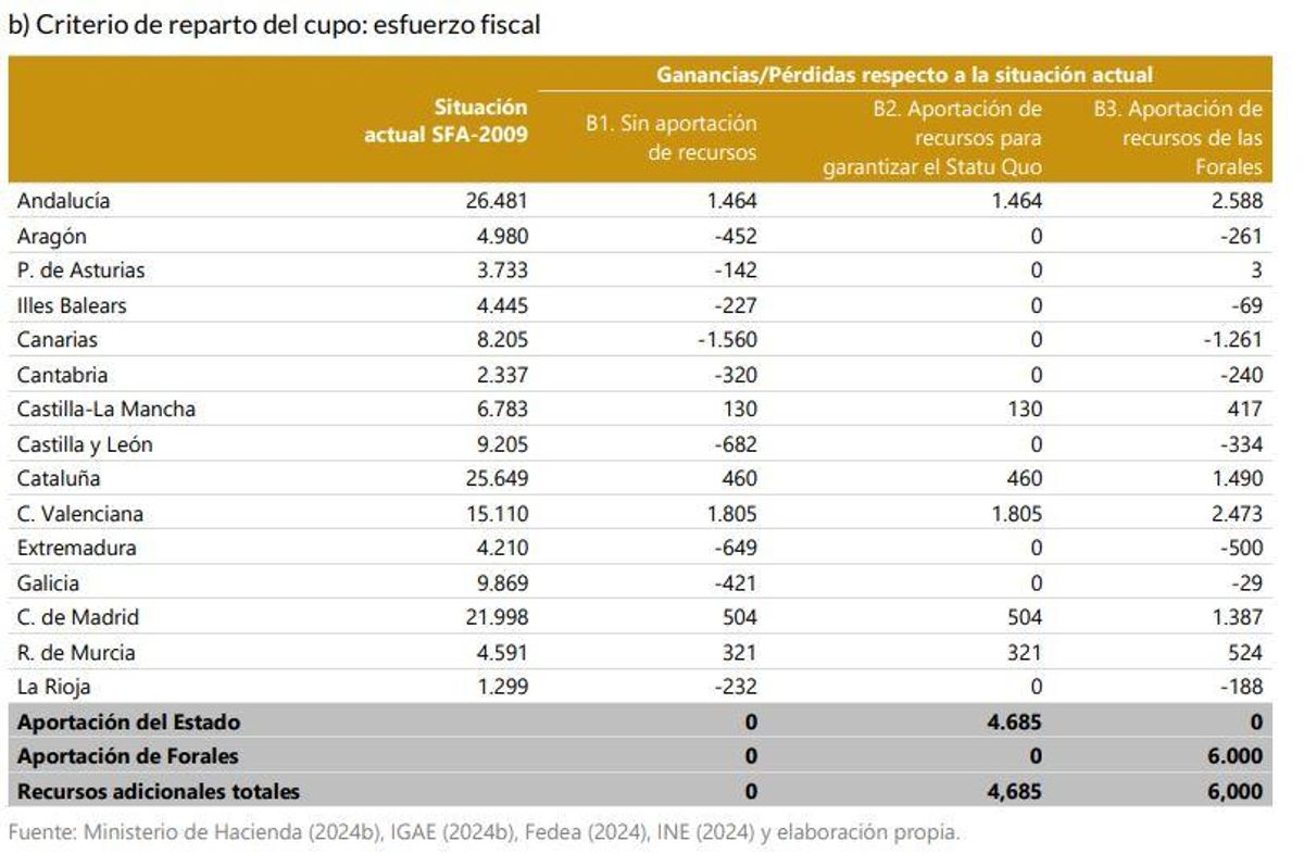 Cálculo del nuevo escenario.