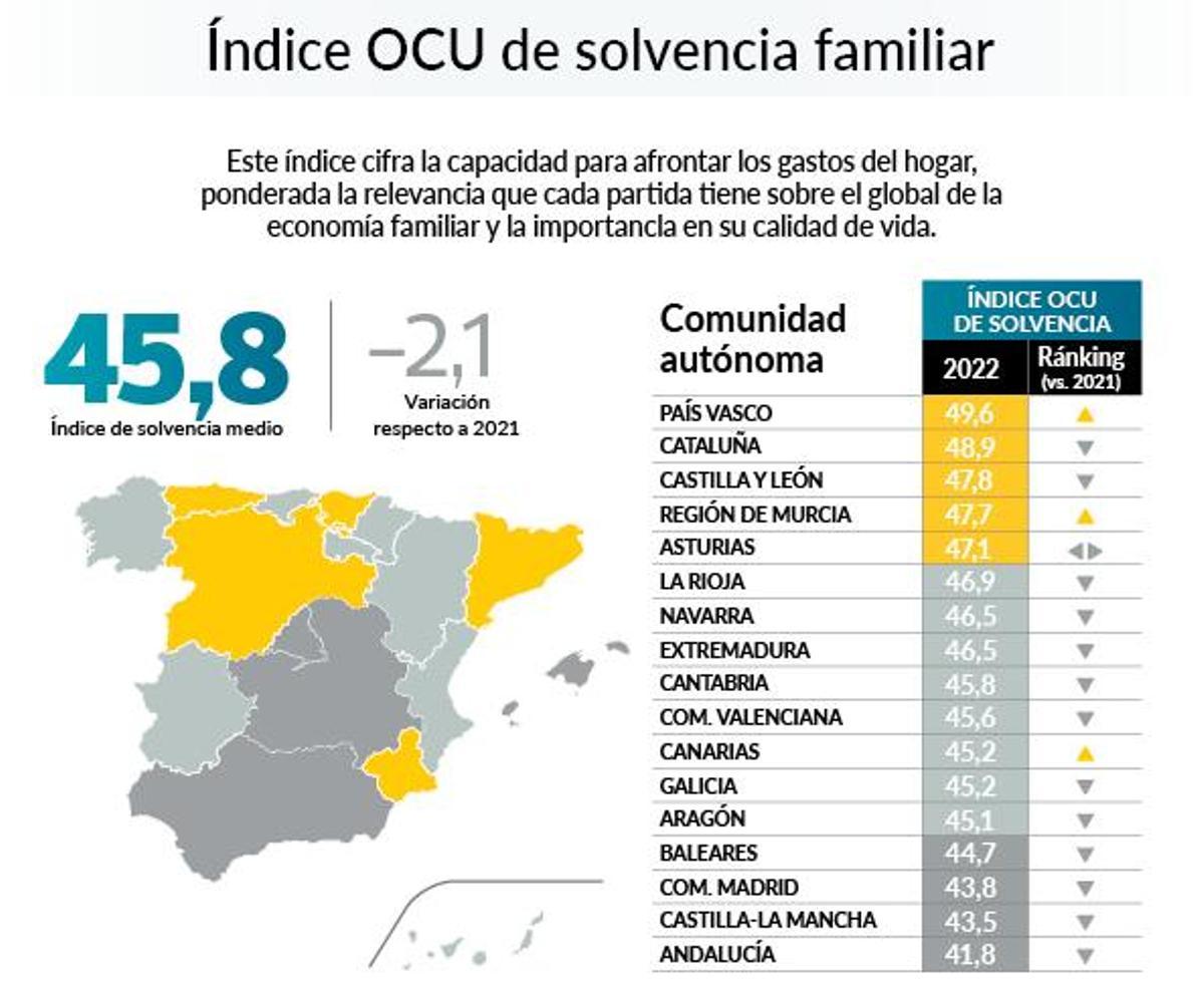 Índice OCU de solvencia familiar