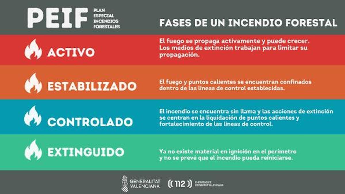 Estas son las cuatro fases de un incendio forestal hasta su completa extinción