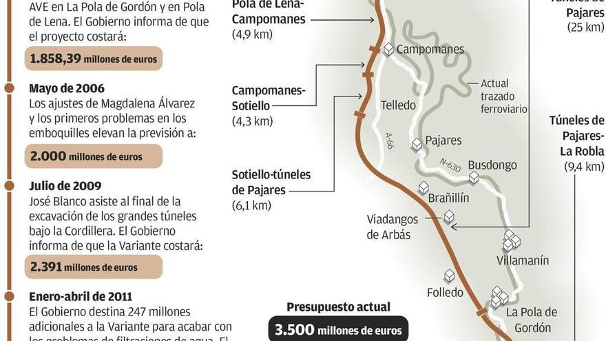 El cambio de vías en la Variante &quot;hipoteca el futuro de Asturias&quot;, dice el Principado