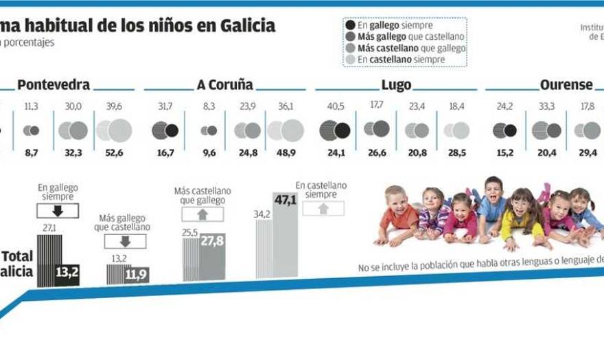 Uno de cada cuatro niños habla gallego, un 37% menos que hace una década