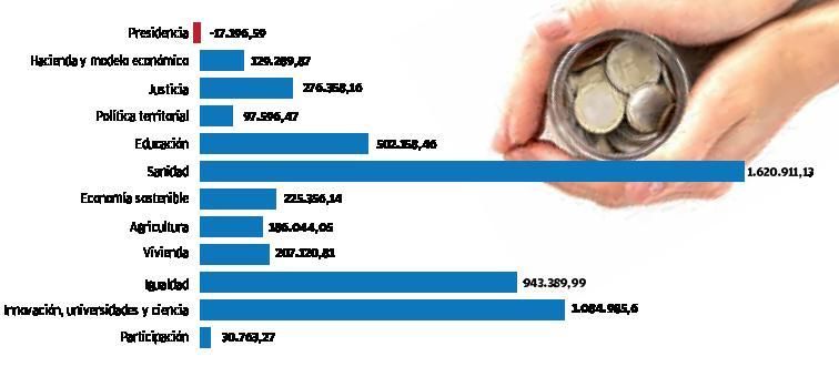 Las conselleries sociales se comen el 60% del crecimiento presupuestario desde 2016